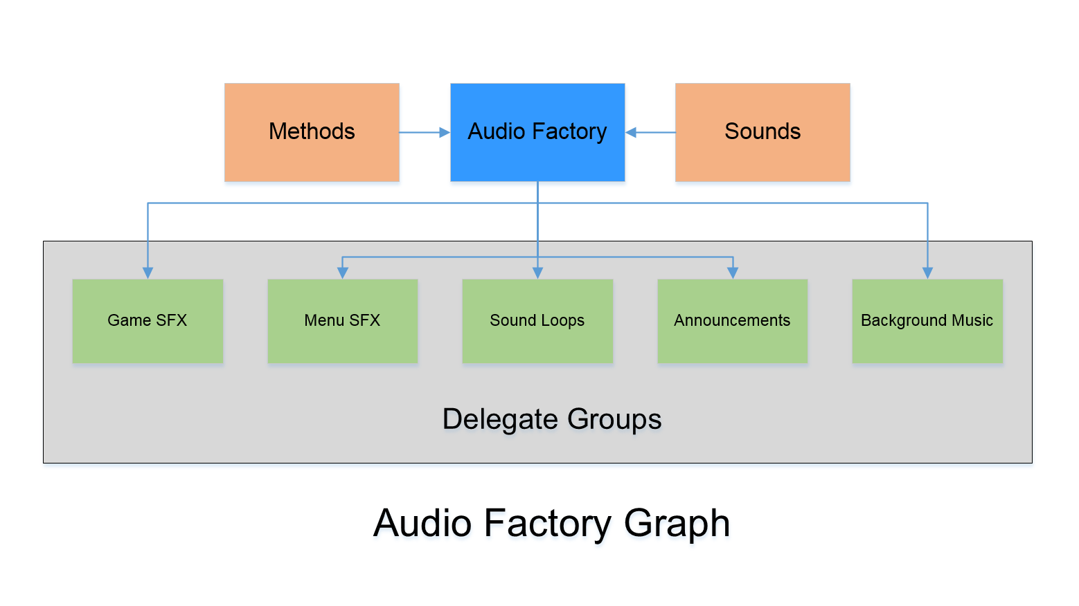 Audio Factory Graph - 2D Sound Delegation