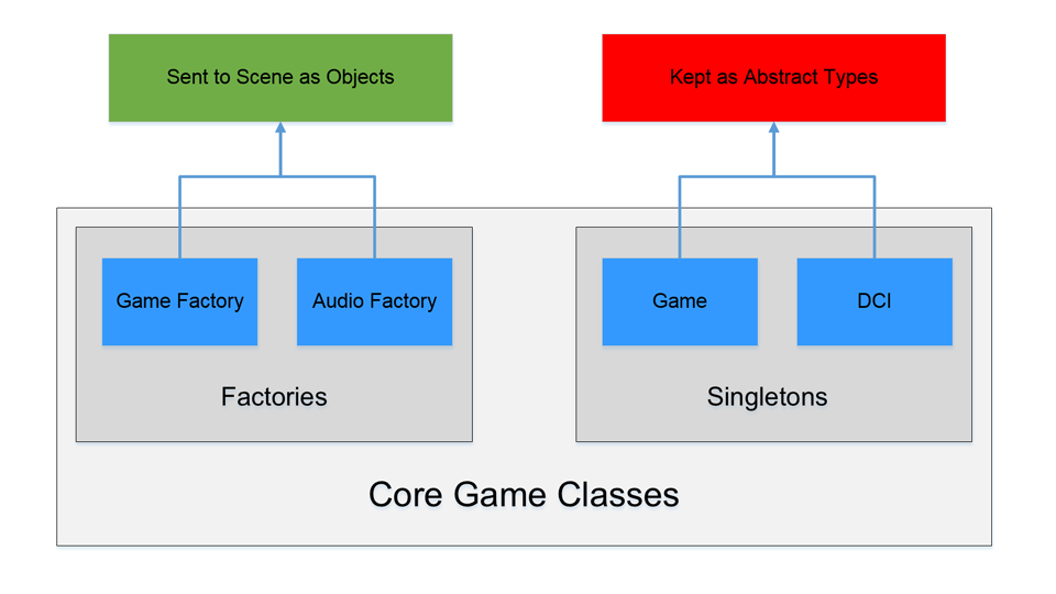 Core Game Classes - Factories and Singletons